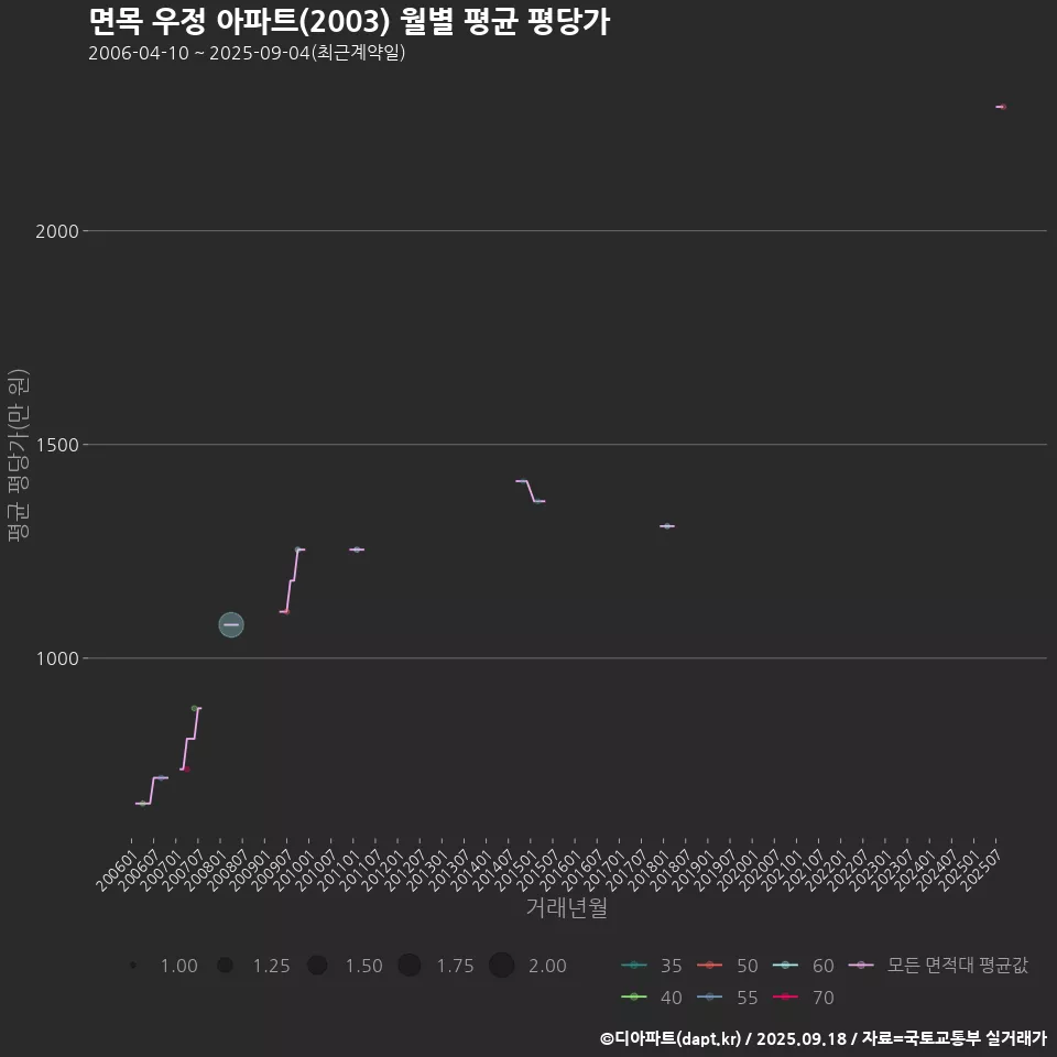 면목 우정 아파트(2003) 월별 평균 평당가