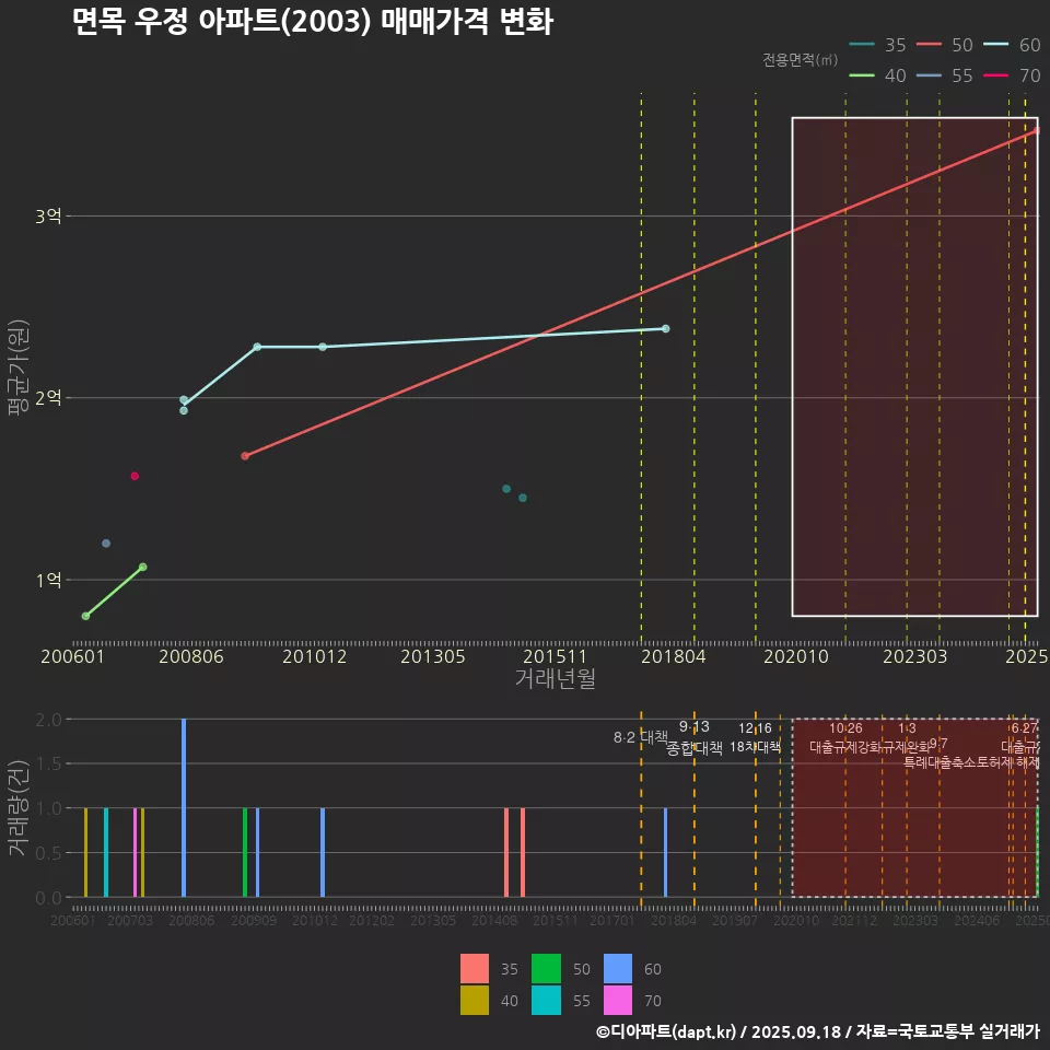 면목 우정 아파트(2003) 매매가격 변화
