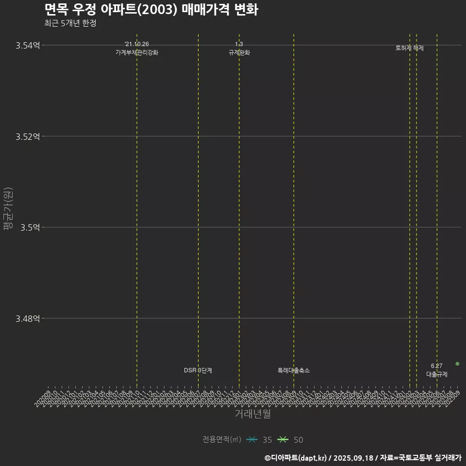 면목 우정 아파트(2003) 매매가격 변화
