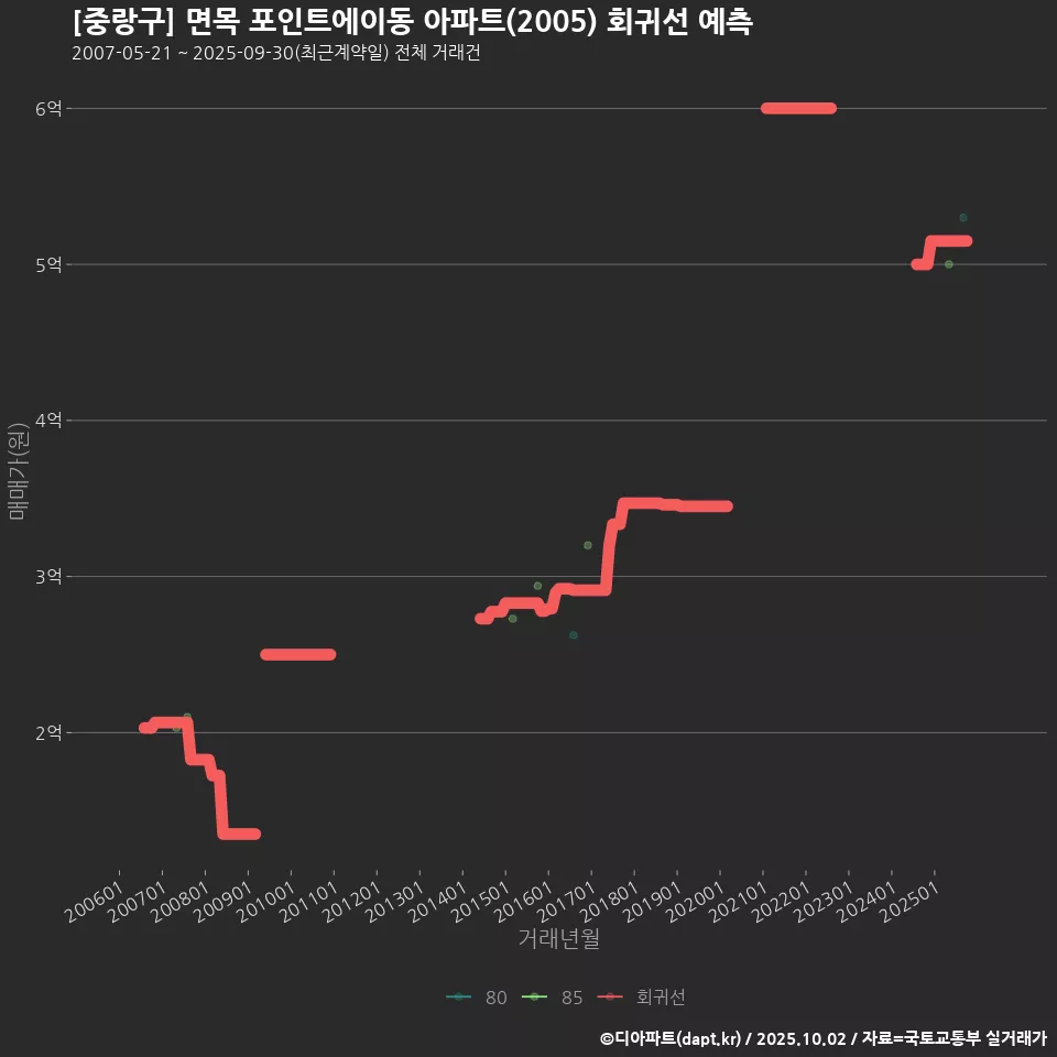 [중랑구] 면목 포인트에이동 아파트(2005) 회귀선 예측