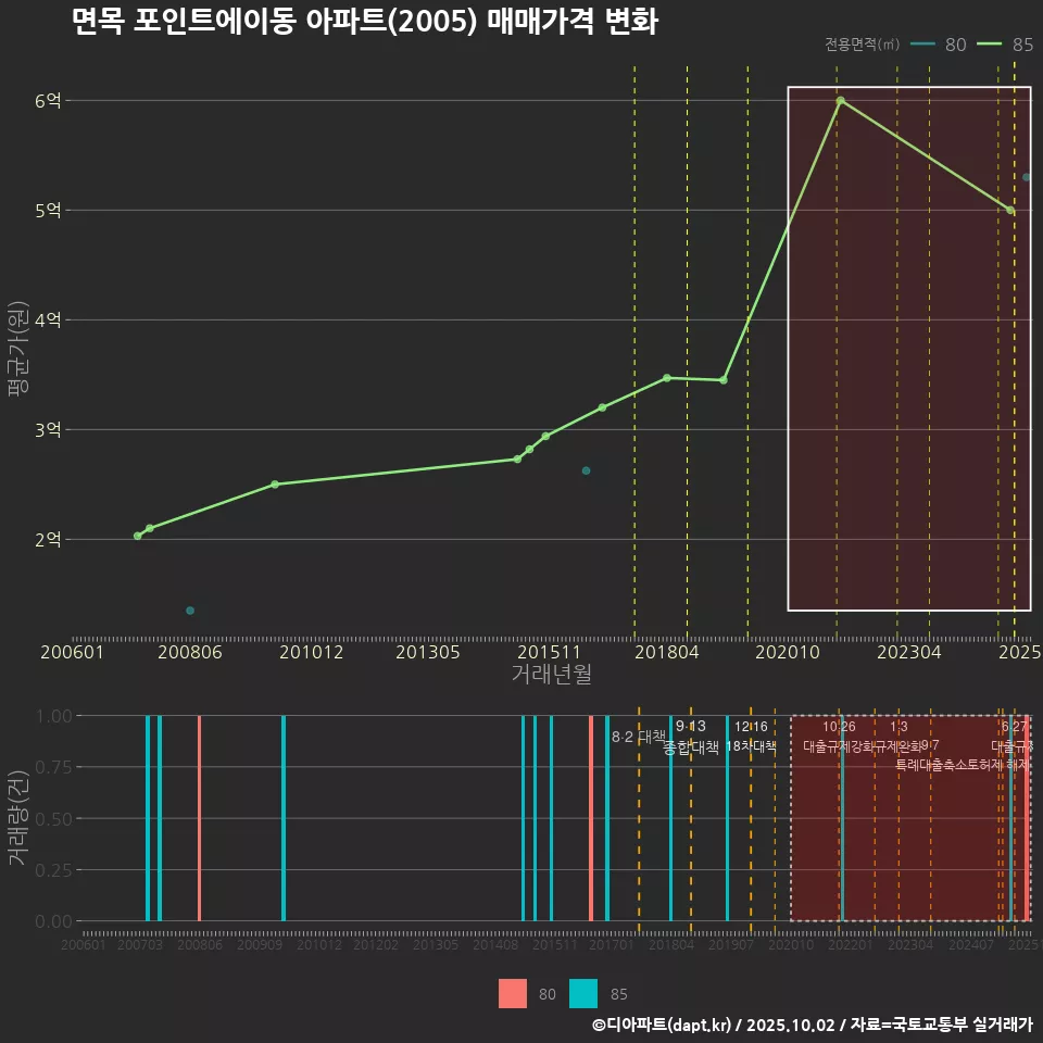 면목 포인트에이동 아파트(2005) 매매가격 변화
