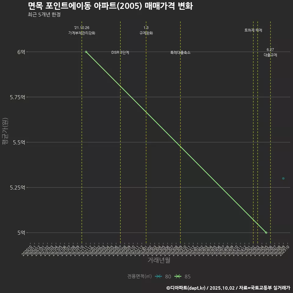 면목 포인트에이동 아파트(2005) 매매가격 변화