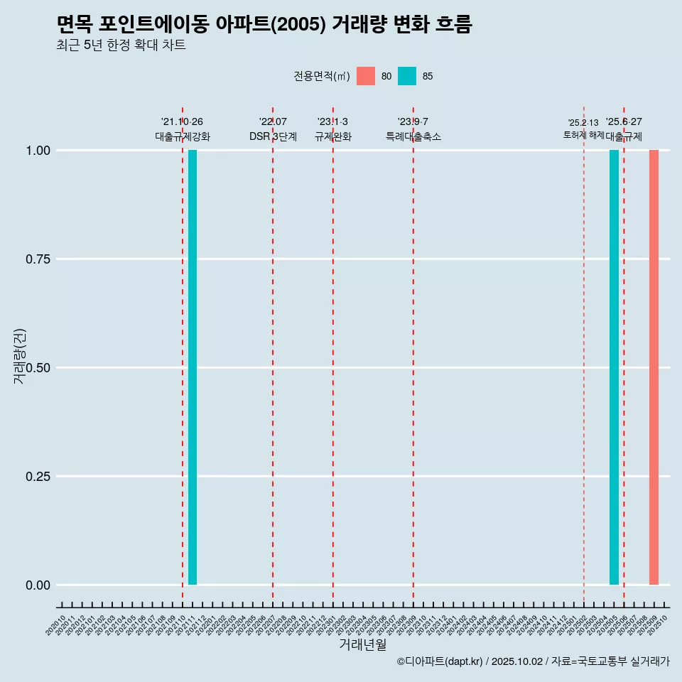 면목 포인트에이동 아파트(2005) 거래량 변화 흐름