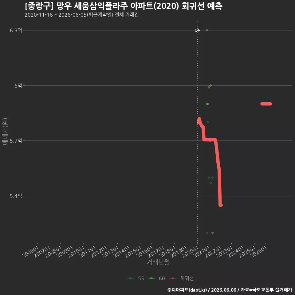 [중랑구] 망우 세움삼익플라주 아파트(2020) 회귀선 예측