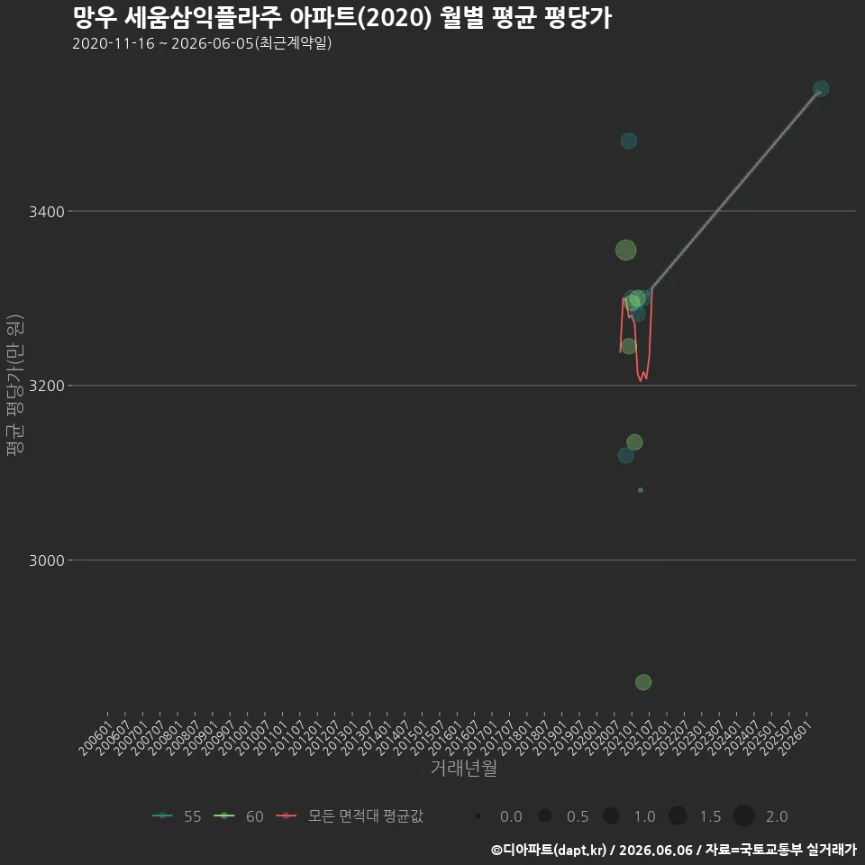 망우 세움삼익플라주 아파트(2020) 월별 평균 평당가