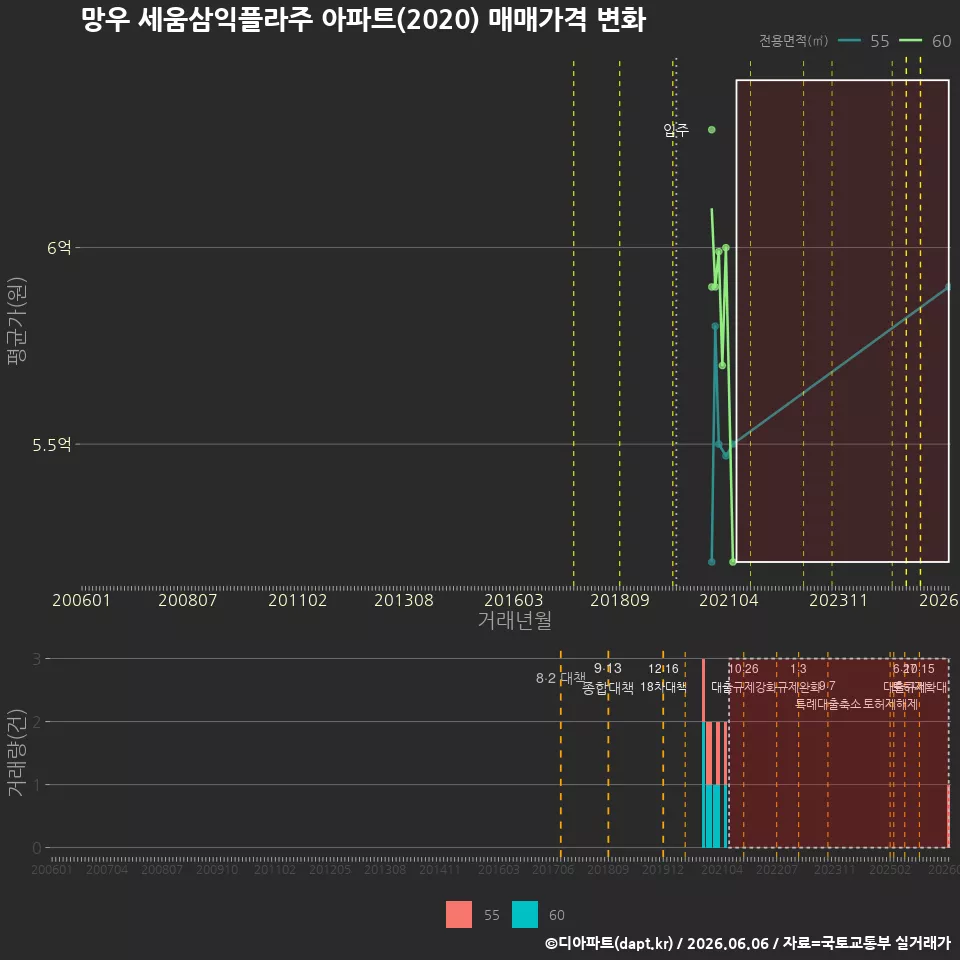 망우 세움삼익플라주 아파트(2020) 매매가격 변화