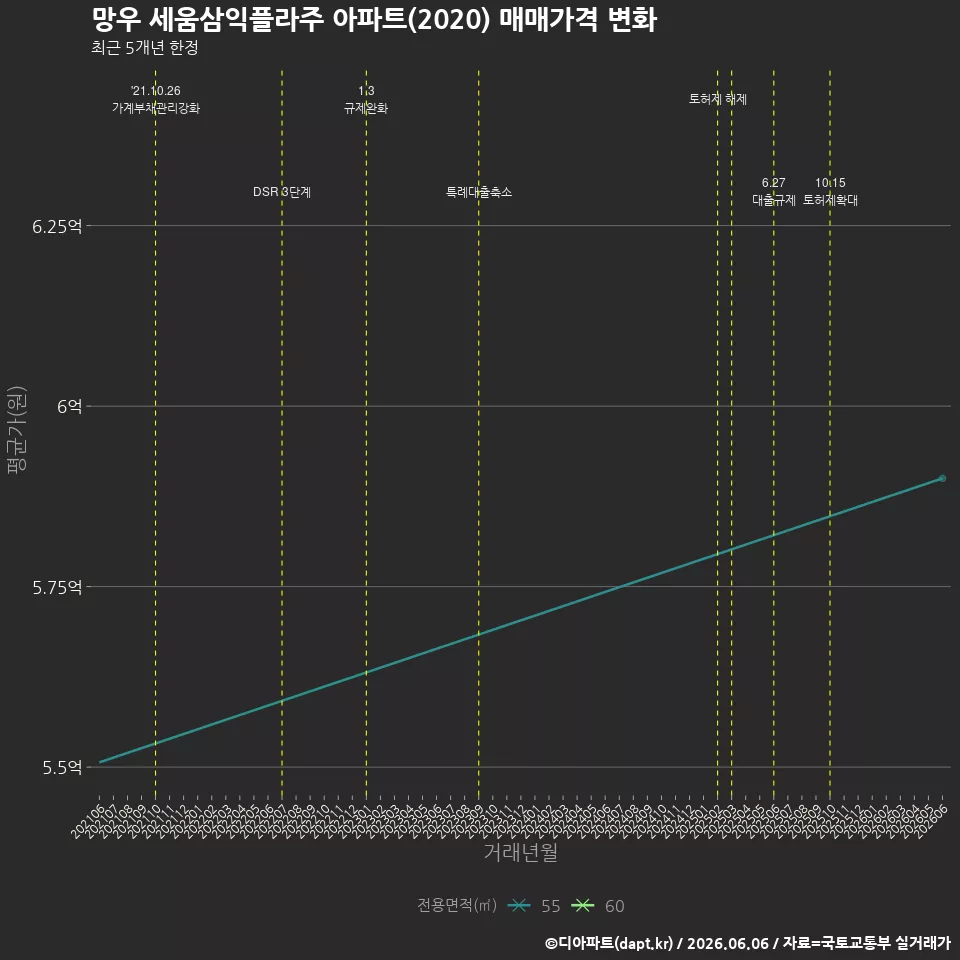 망우 세움삼익플라주 아파트(2020) 매매가격 변화