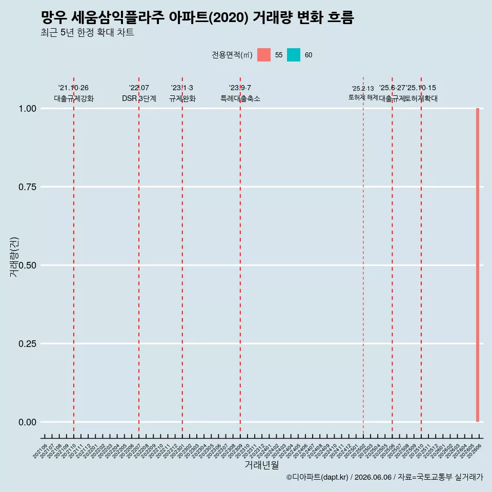 망우 세움삼익플라주 아파트(2020) 거래량 변화 흐름
