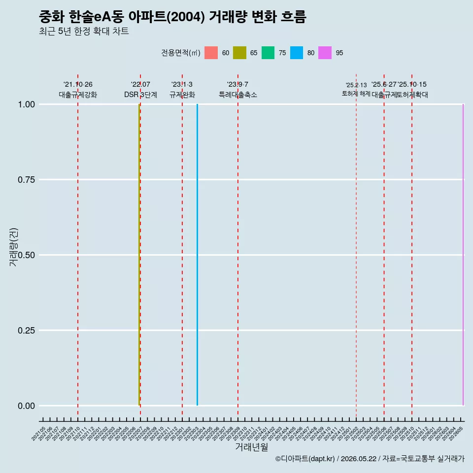 중화 한솔eA동 아파트(2004) 거래량 변화 흐름