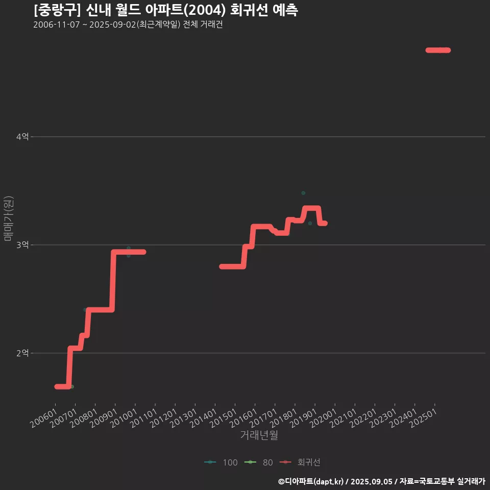 [중랑구] 신내 월드 아파트(2004) 회귀선 예측
