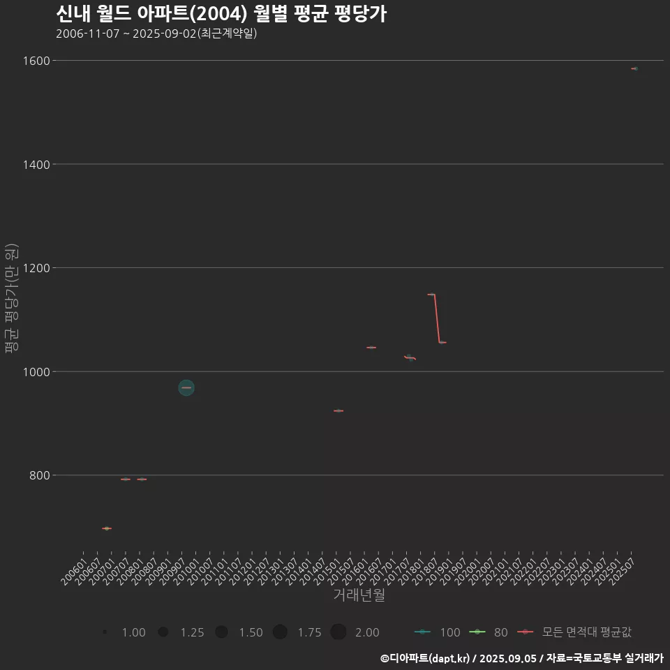 신내 월드 아파트(2004) 월별 평균 평당가