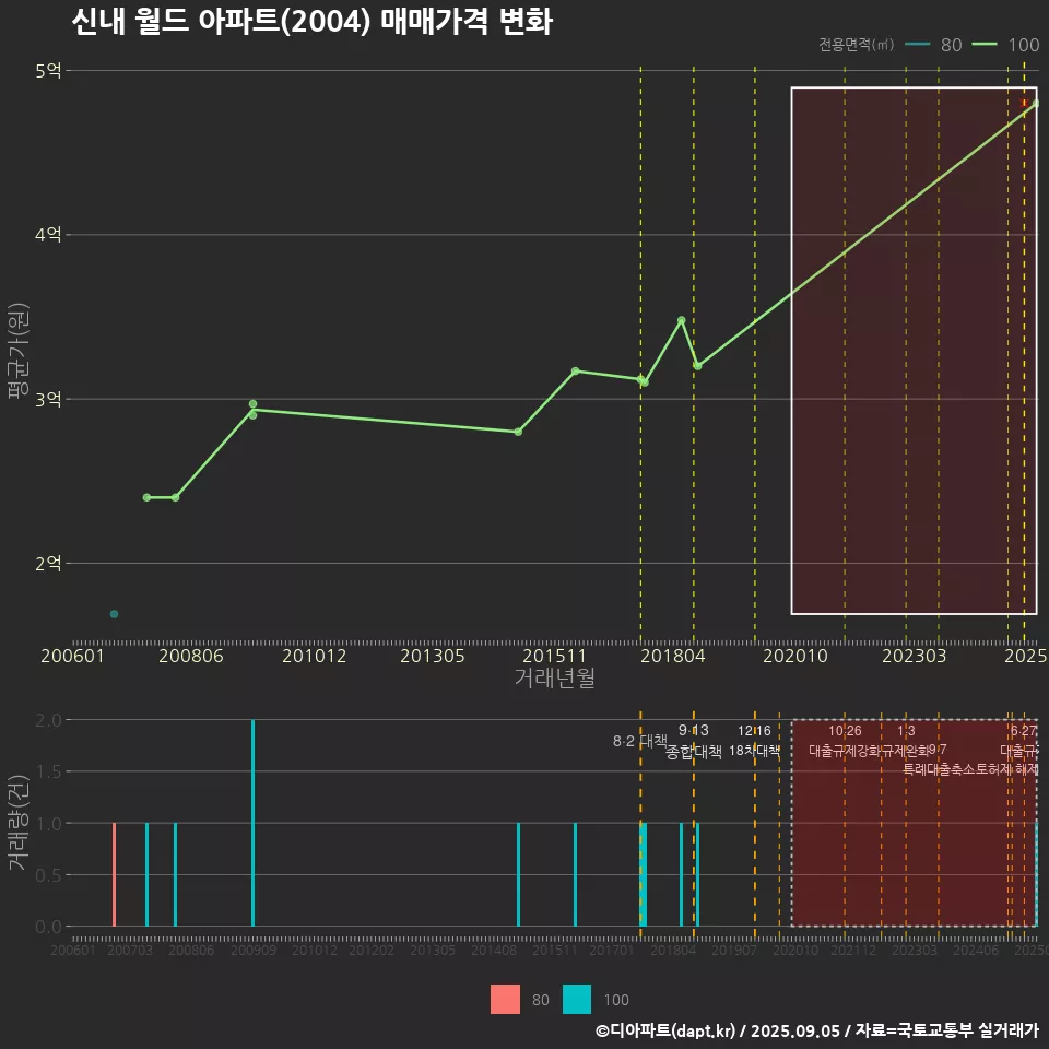 신내 월드 아파트(2004) 매매가격 변화