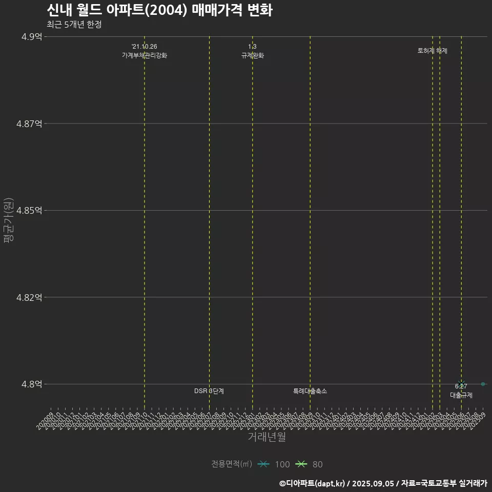 신내 월드 아파트(2004) 매매가격 변화