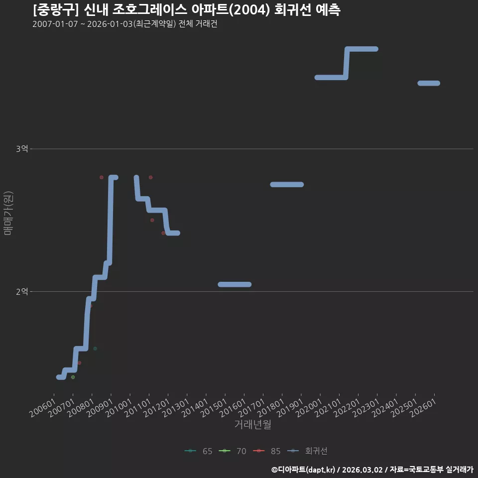 [중랑구] 신내 조호그레이스 아파트(2004) 회귀선 예측
