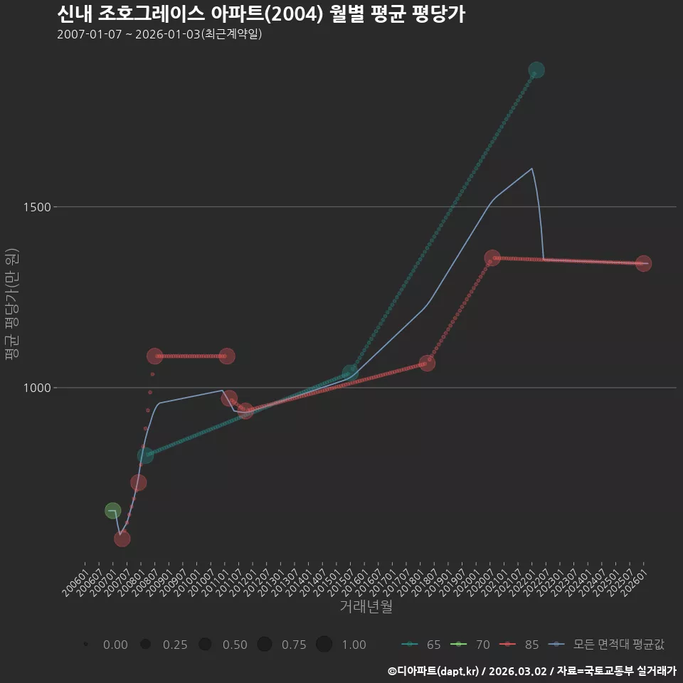 신내 조호그레이스 아파트(2004) 월별 평균 평당가
