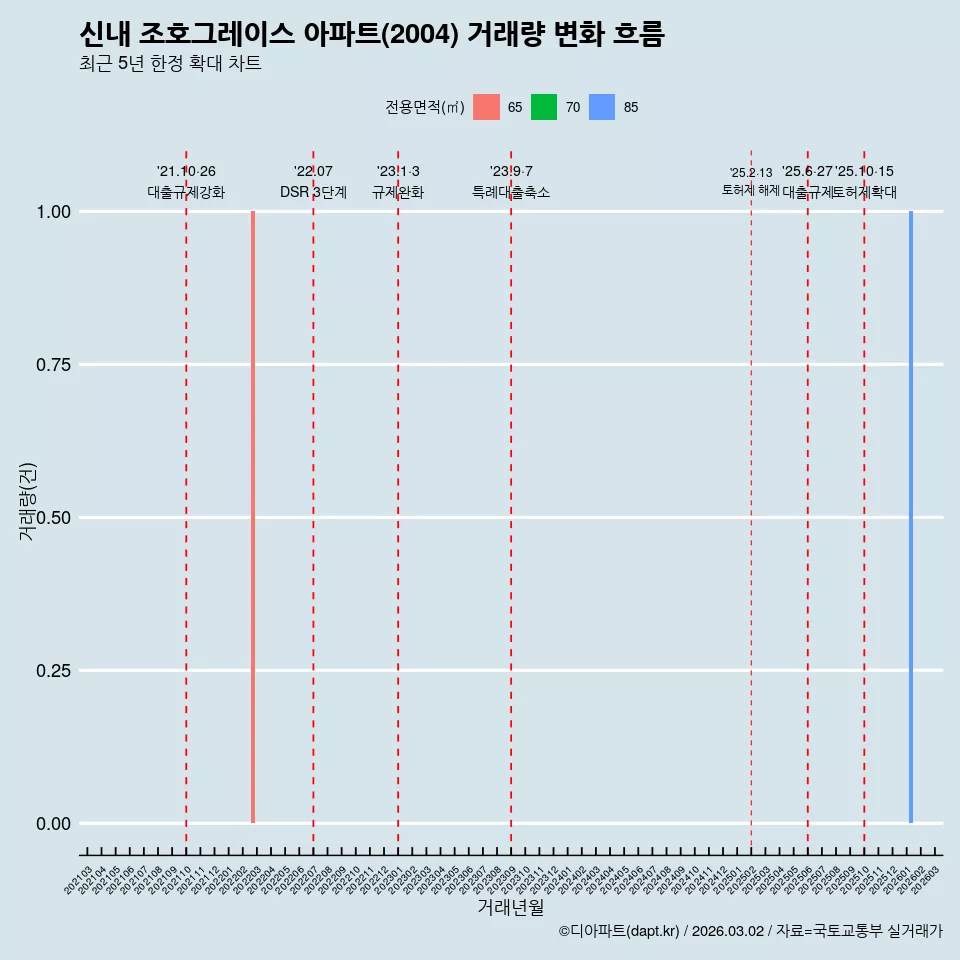신내 조호그레이스 아파트(2004) 거래량 변화 흐름