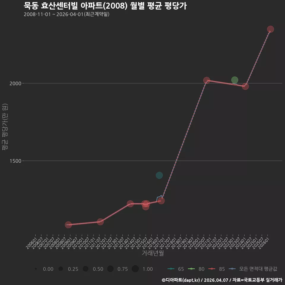 묵동 효산센터빌 아파트(2008) 월별 평균 평당가