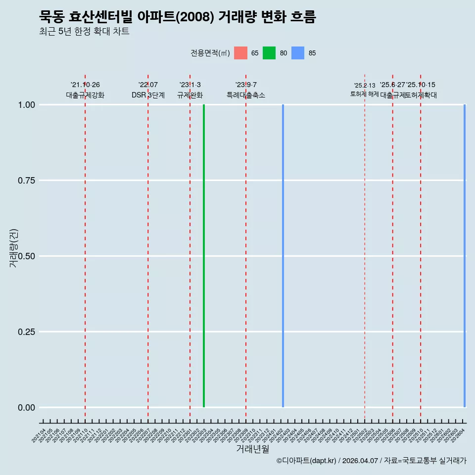 묵동 효산센터빌 아파트(2008) 거래량 변화 흐름