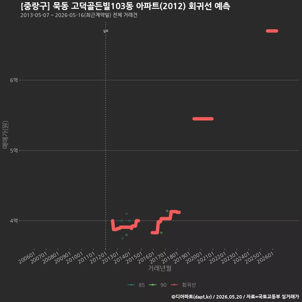 [중랑구] 묵동 고덕골든빌103동 아파트(2012) 회귀선 예측
