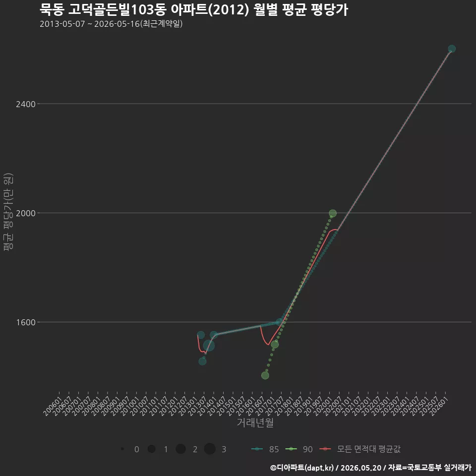묵동 고덕골든빌103동 아파트(2012) 월별 평균 평당가