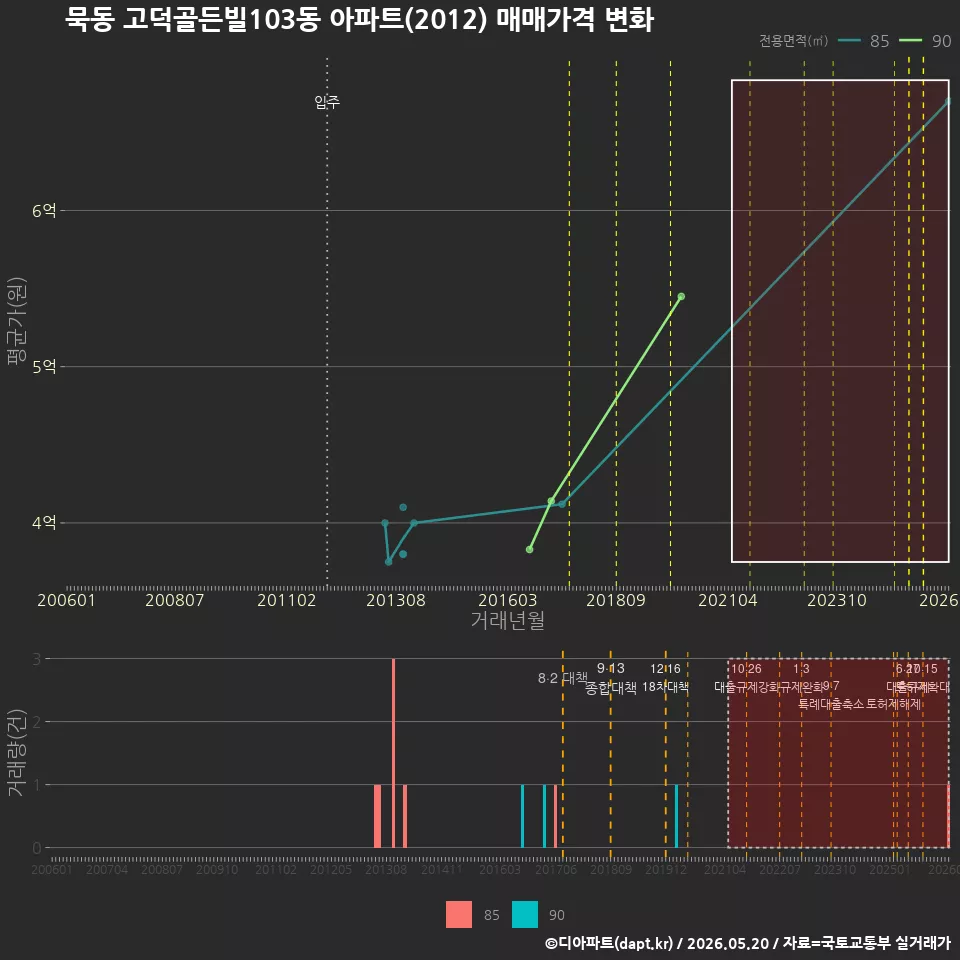 묵동 고덕골든빌103동 아파트(2012) 매매가격 변화