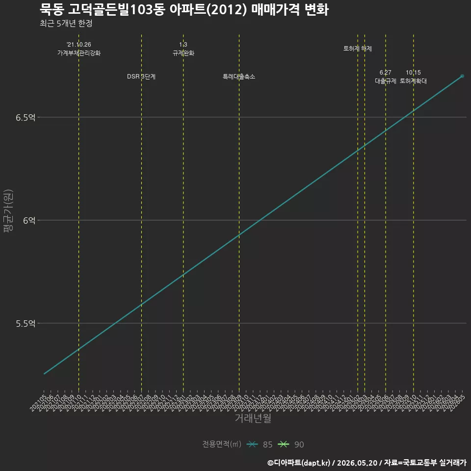 묵동 고덕골든빌103동 아파트(2012) 매매가격 변화
