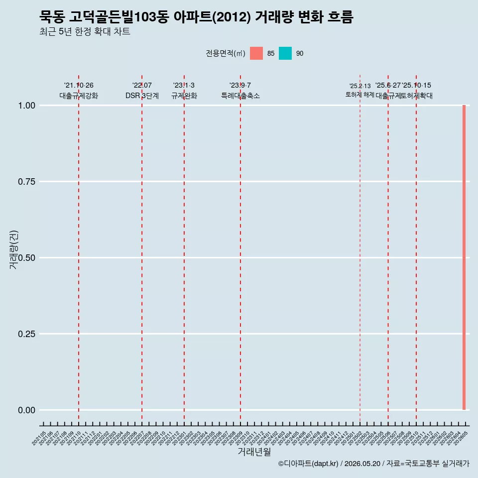 묵동 고덕골든빌103동 아파트(2012) 거래량 변화 흐름