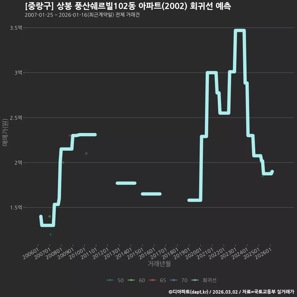 [중랑구] 상봉 풍산쉐르빌102동 아파트(2002) 회귀선 예측