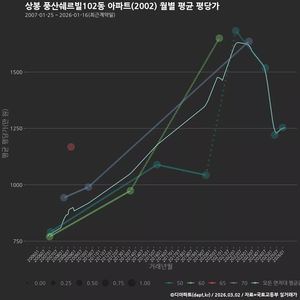 상봉 풍산쉐르빌102동 아파트(2002) 월별 평균 평당가