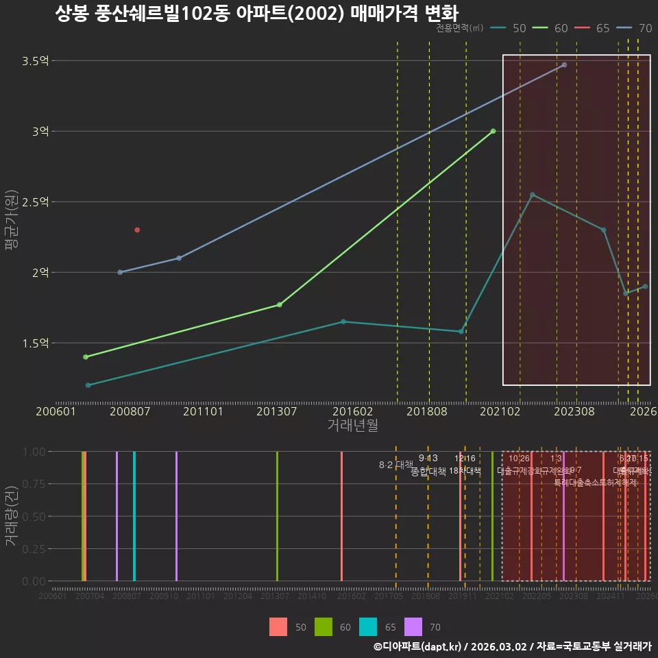 상봉 풍산쉐르빌102동 아파트(2002) 매매가격 변화