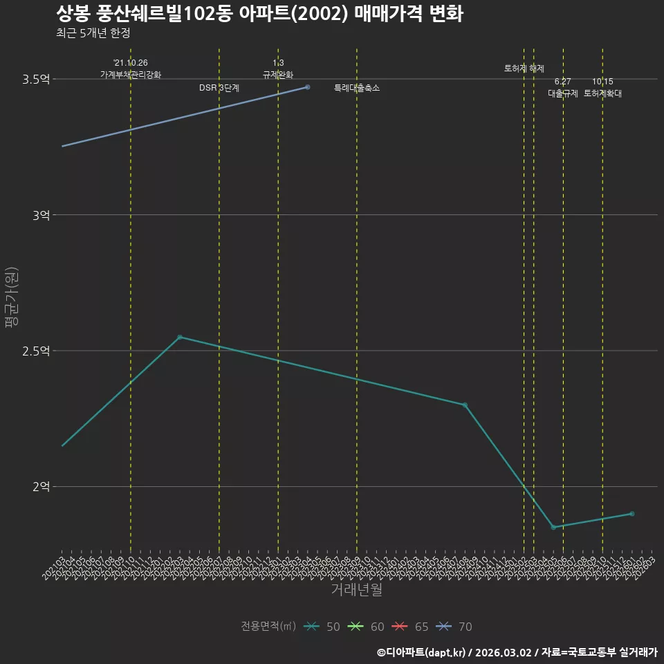 상봉 풍산쉐르빌102동 아파트(2002) 매매가격 변화