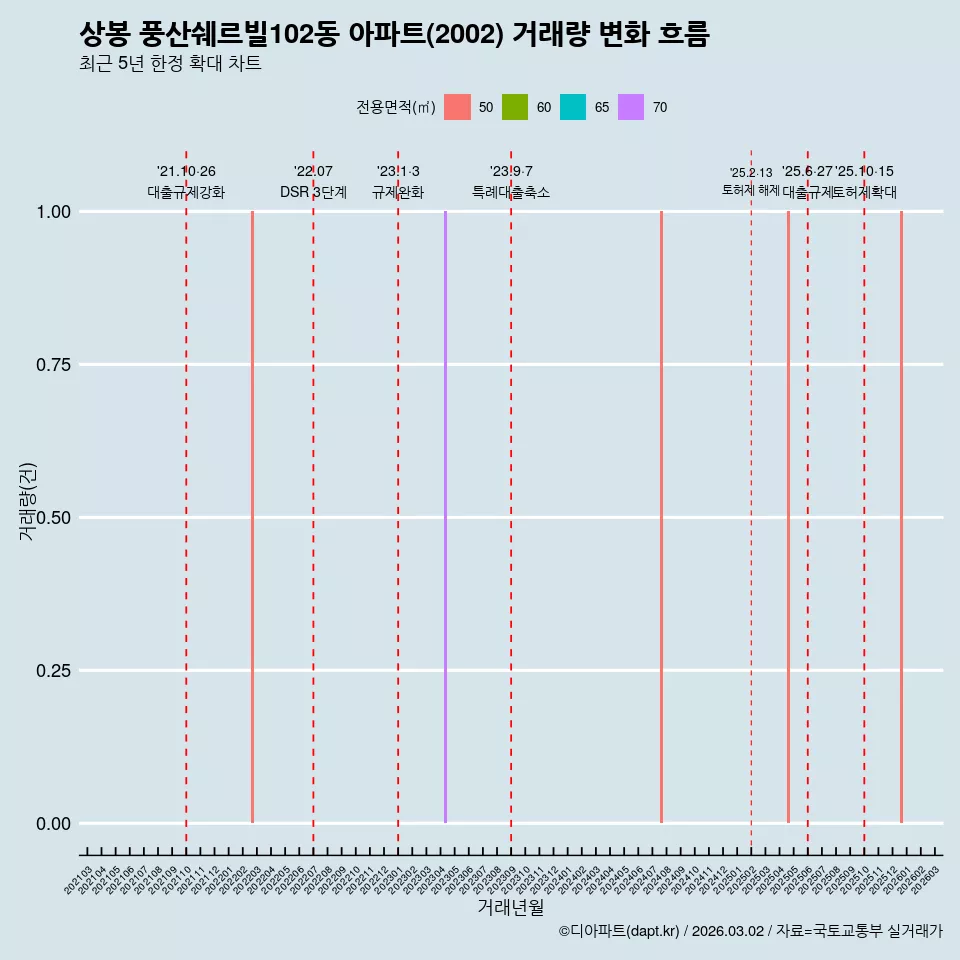 상봉 풍산쉐르빌102동 아파트(2002) 거래량 변화 흐름