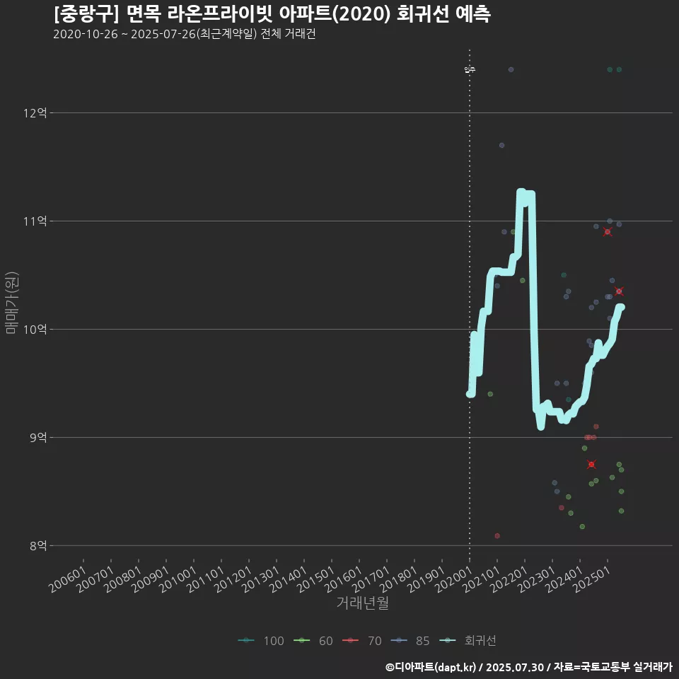 [중랑구] 면목 라온프라이빗 아파트(2020) 회귀선 예측