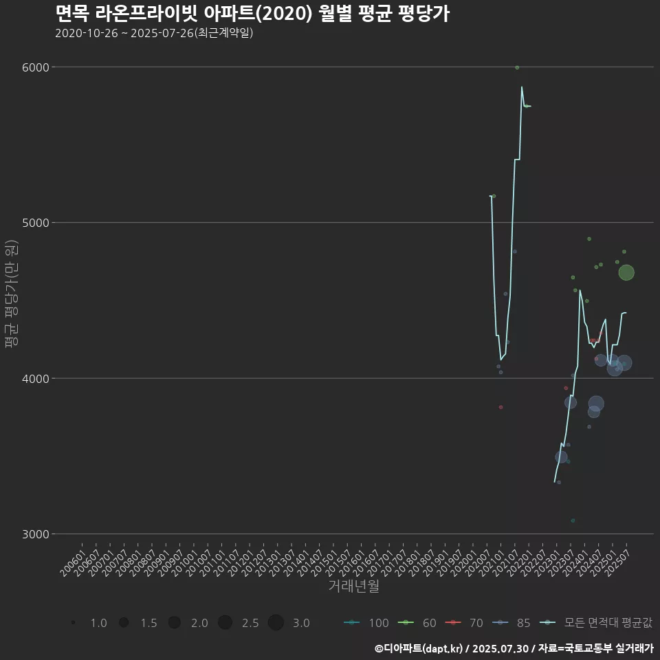 면목 라온프라이빗 아파트(2020) 월별 평균 평당가