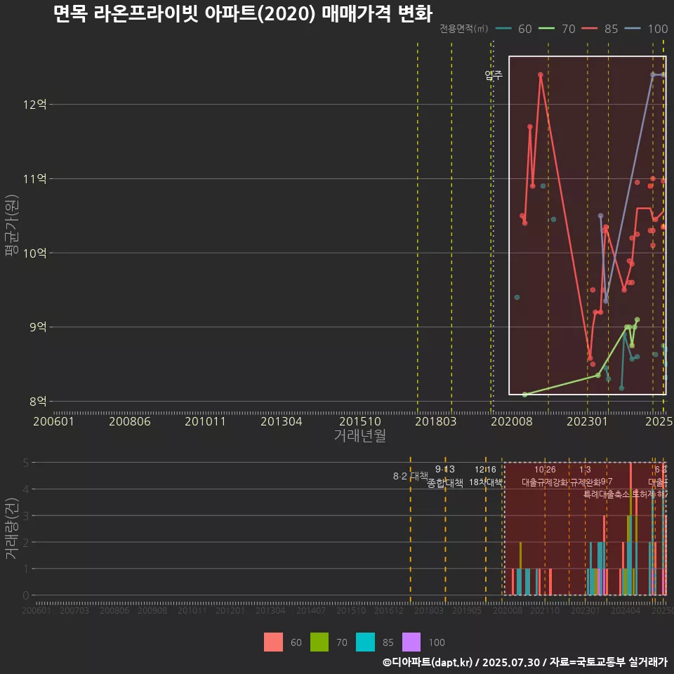면목 라온프라이빗 아파트(2020) 매매가격 변화