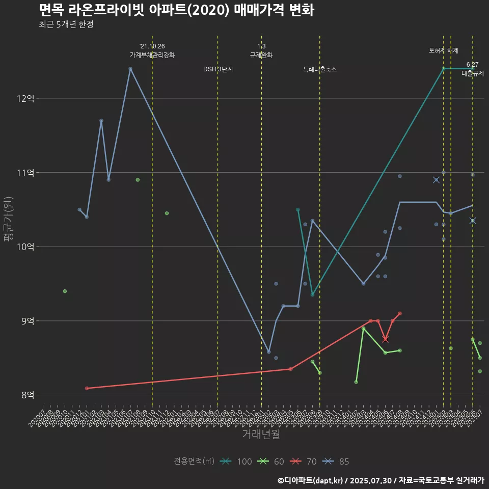 면목 라온프라이빗 아파트(2020) 매매가격 변화