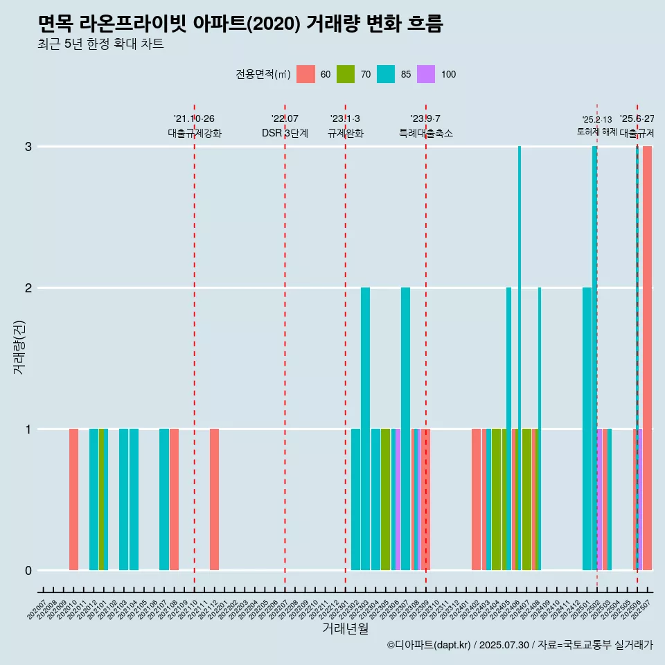 면목 라온프라이빗 아파트(2020) 거래량 변화 흐름