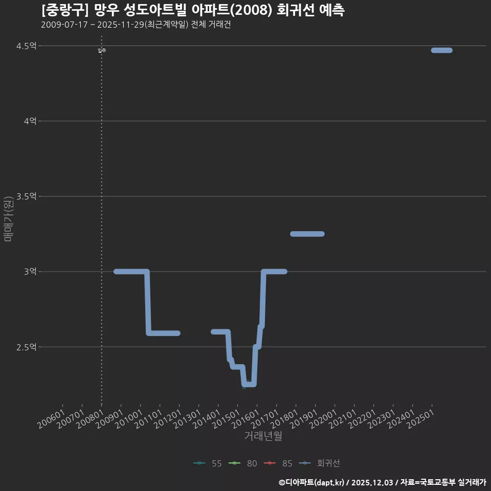 [중랑구] 망우 성도아트빌 아파트(2008) 회귀선 예측