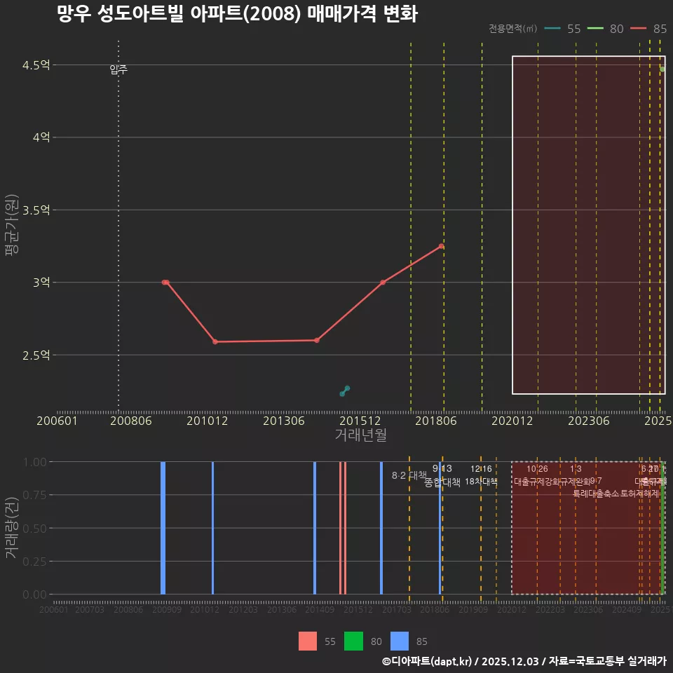 망우 성도아트빌 아파트(2008) 매매가격 변화