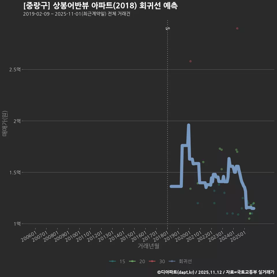 [중랑구] 상봉어반뷰 아파트(2018) 회귀선 예측