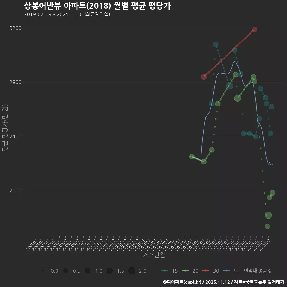 상봉어반뷰 아파트(2018) 월별 평균 평당가