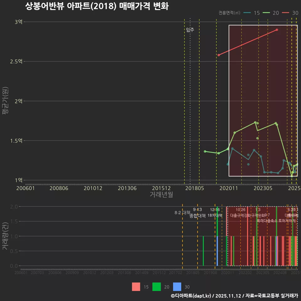 상봉어반뷰 아파트(2018) 매매가격 변화