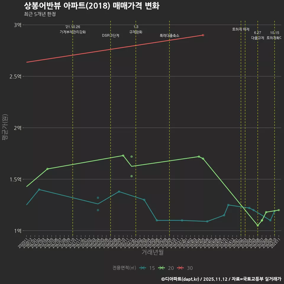 상봉어반뷰 아파트(2018) 매매가격 변화