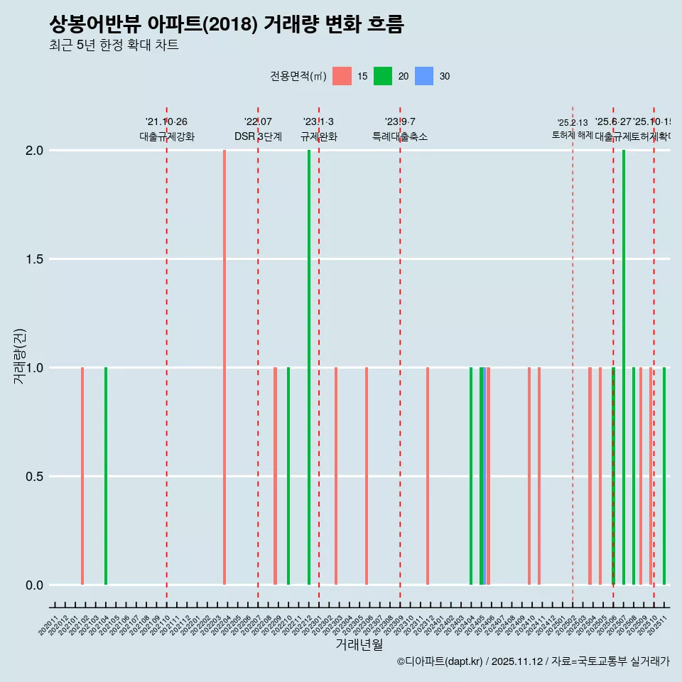 상봉어반뷰 아파트(2018) 거래량 변화 흐름