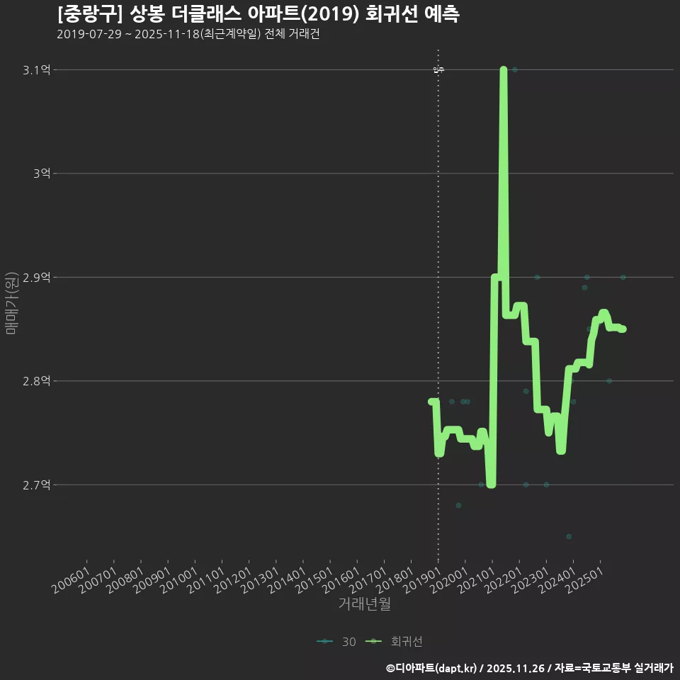 [중랑구] 상봉 더클래스 아파트(2019) 회귀선 예측