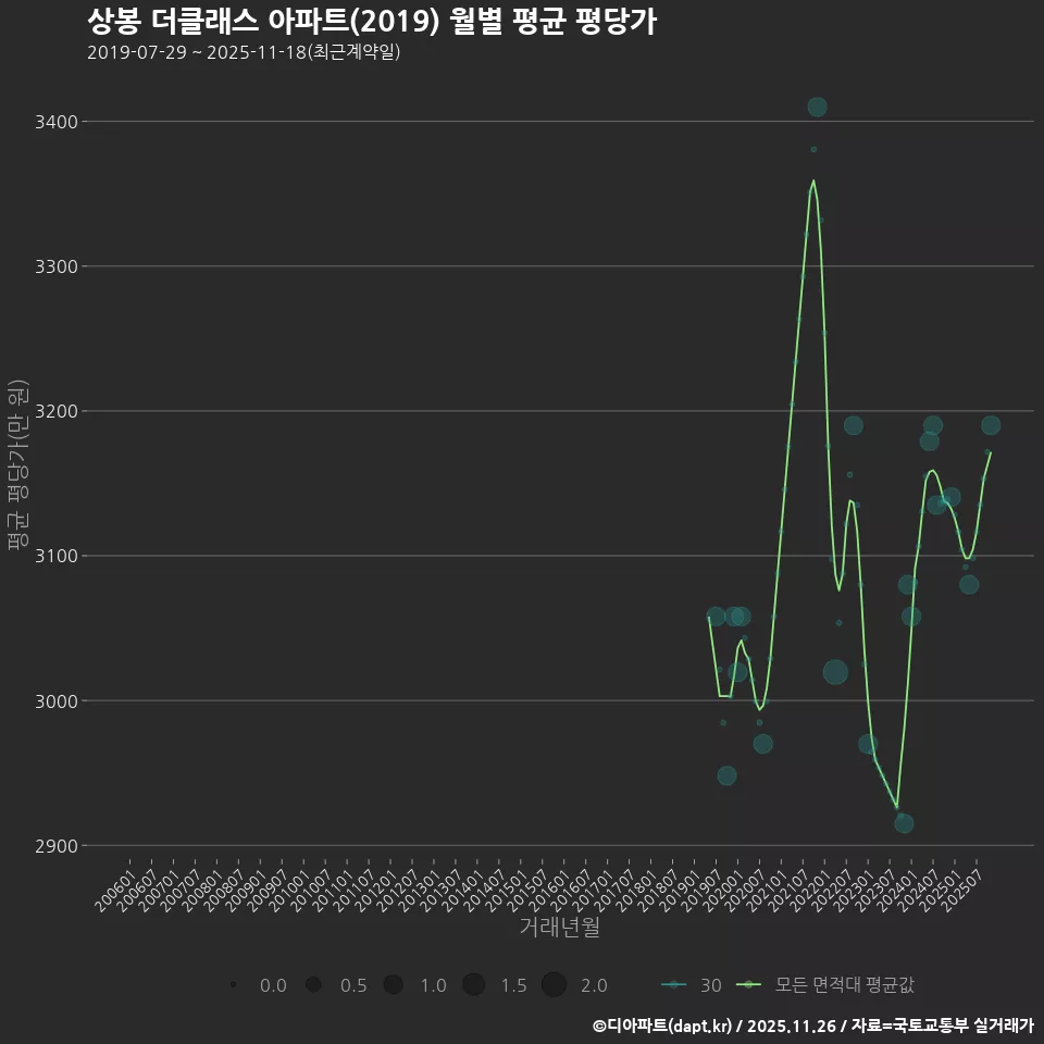 상봉 더클래스 아파트(2019) 월별 평균 평당가