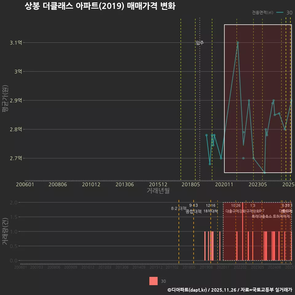 상봉 더클래스 아파트(2019) 매매가격 변화