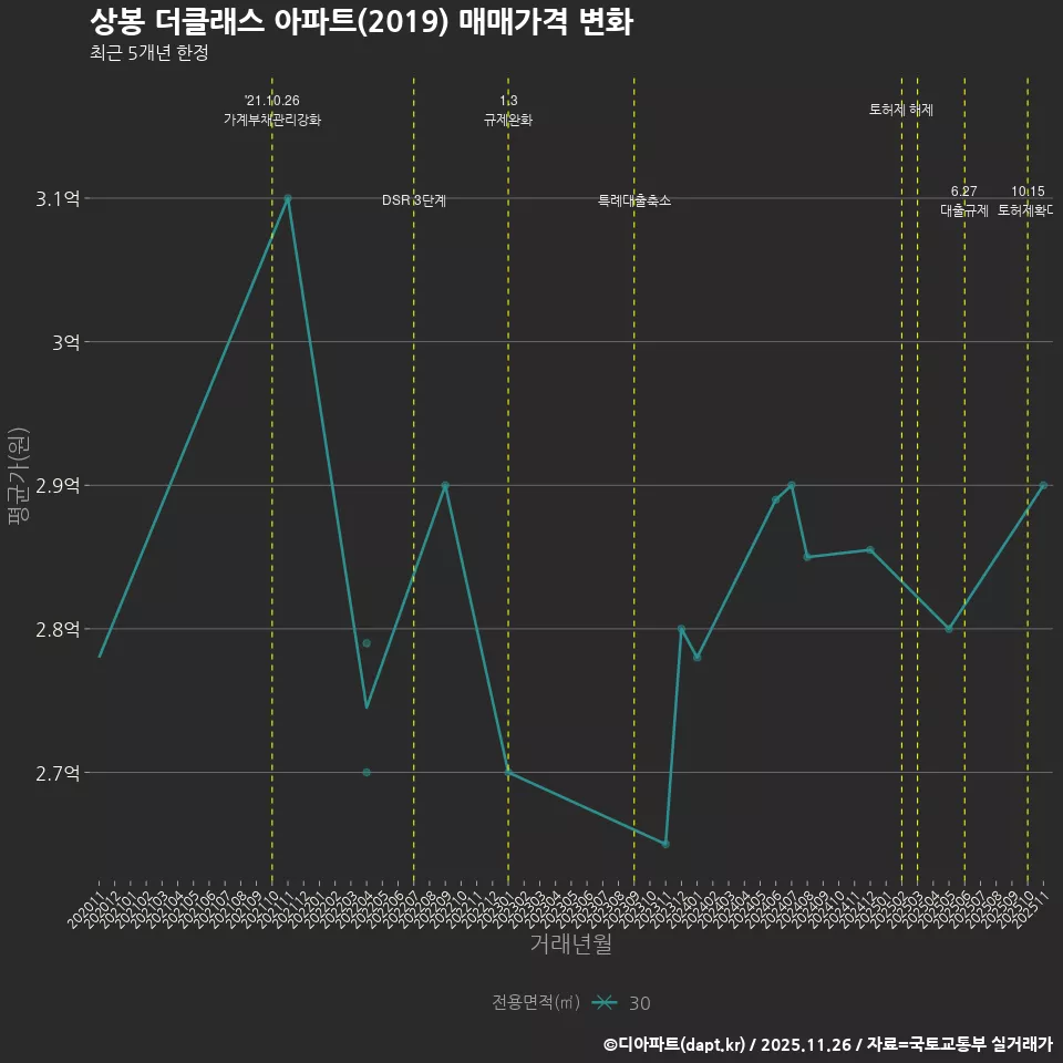 상봉 더클래스 아파트(2019) 매매가격 변화