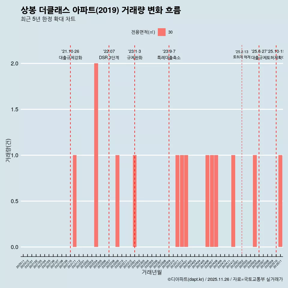 상봉 더클래스 아파트(2019) 거래량 변화 흐름
