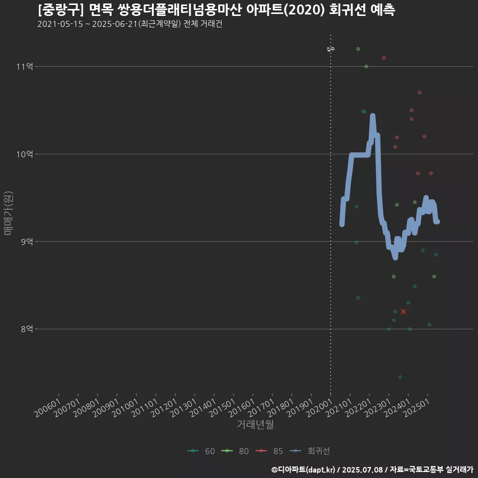 [중랑구] 면목 쌍용더플래티넘용마산 아파트(2020) 회귀선 예측